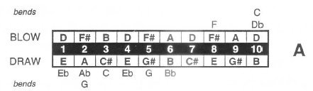 Lee Oskar Melody Maker Harp M-Maker (A (cross; 2nd position))