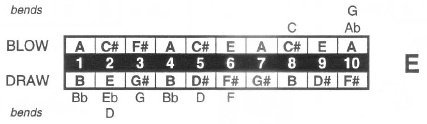 Lee Oskar Melody Maker Harp M-Maker (E (cross; 2nd position))