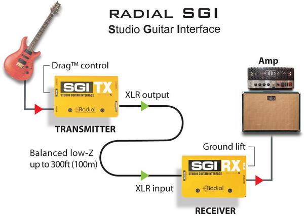 Radial SGI