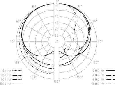 Sennheiser e 835