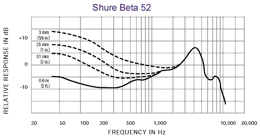 Shure Beta 52A