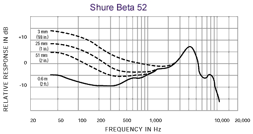 Shure on sale beta 52a
