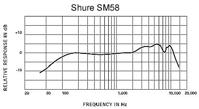 Shure SM58 / SM-58LCE