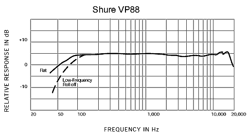 Shure VP88