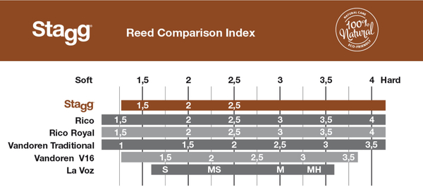 Stagg RD-CL / Bb Clarinet Reeds (strength 1.5 / 10 reeds set)