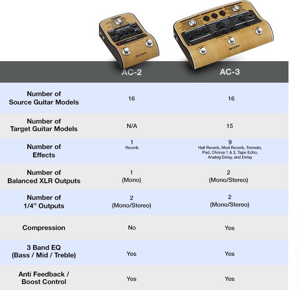 Zoom AC-2 Acoustic Creator