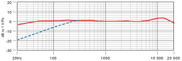 Rode Nt2a Frequency Response Chart