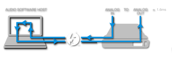 Ultra-low latency and proven, high-performance MOTU drivers
