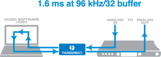 Pilotes Thunderbolt et USB hautes performances pour Mac et PC
