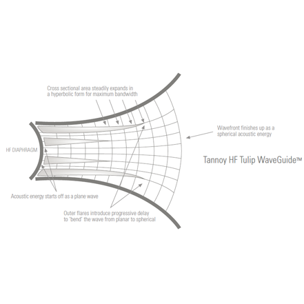 Point Source Tulip Waveguide