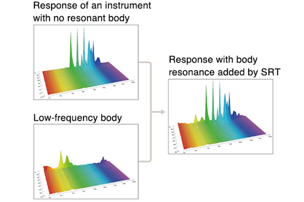 SRT Powered System adds realistic body resonance