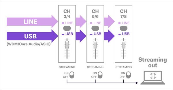 Drei zuweisbare Fader für flexiblen USB-Ein-/Ausgang