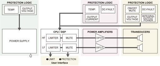 Extensive DSP Protection Functions for Maximum Output